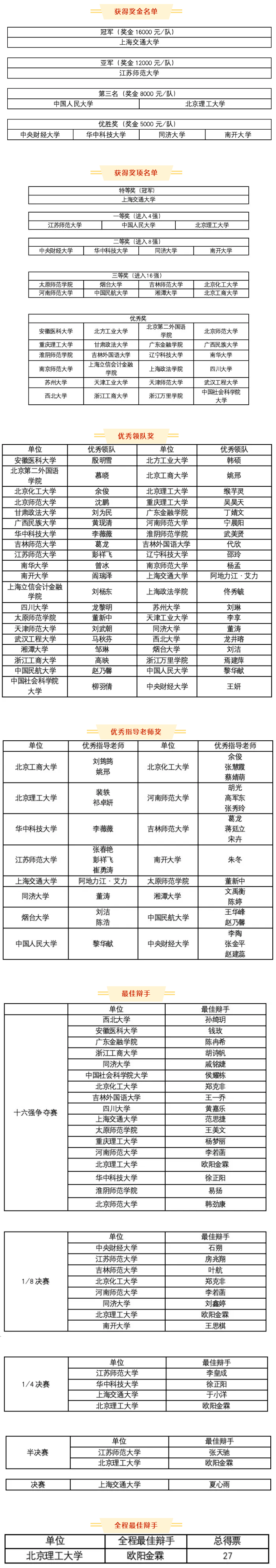获奖名单_第六届“万慧达杯”中华商标协会全国高校知识产权（商标）热点问题辩论赛.png